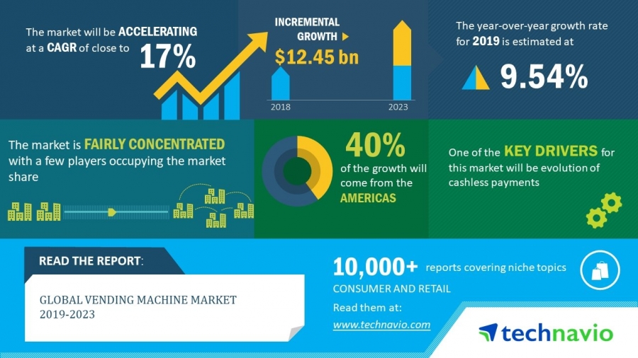 Vending Machine Market Scenario - 2020-2024